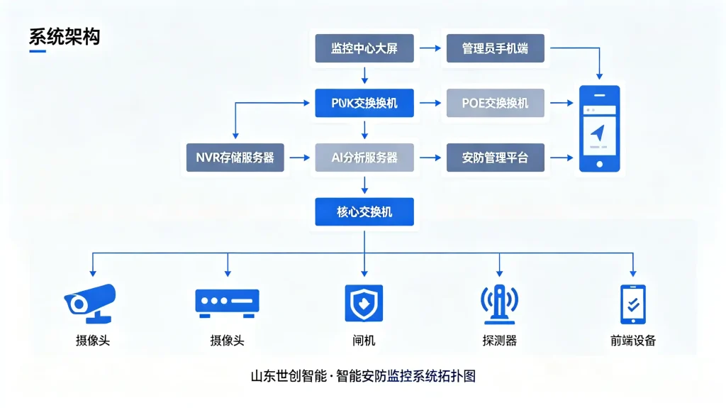 山东世创智能园区安防方案配图设计 (3)
